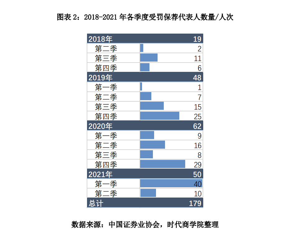 图表2 2018-2021 年各季度受罚保荐代表人数量 人次.png